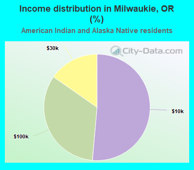Income distribution in Milwaukie, OR (%)