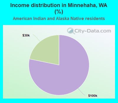 Income distribution in Minnehaha, WA (%)