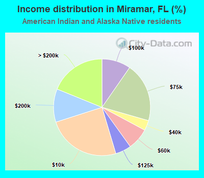 Income distribution in Miramar, FL (%)