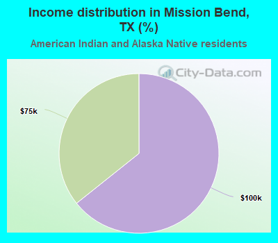 Income distribution in Mission Bend, TX (%)