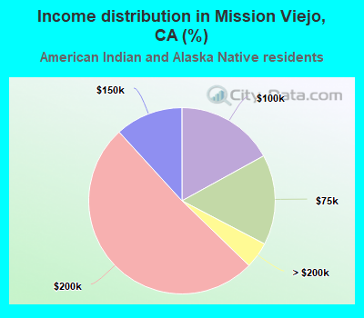 Income distribution in Mission Viejo, CA (%)