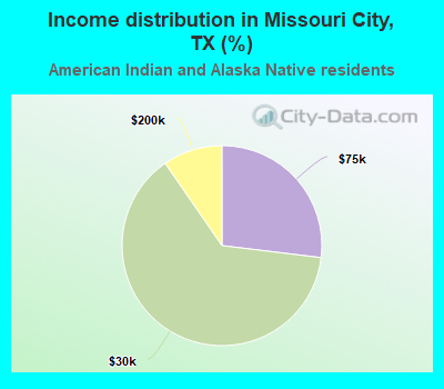 Income distribution in Missouri City, TX (%)