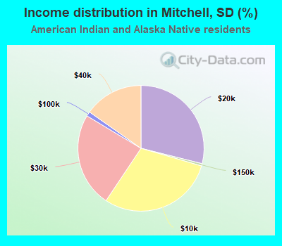 Income distribution in Mitchell, SD (%)