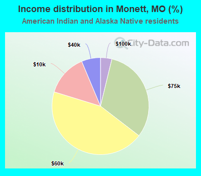 Income distribution in Monett, MO (%)