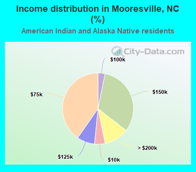 Income distribution in Mooresville, NC (%)