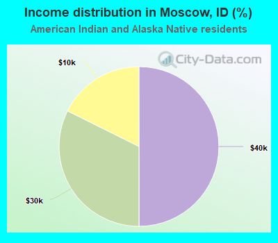 Income distribution in Moscow, ID (%)