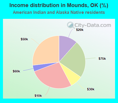 Income distribution in Mounds, OK (%)