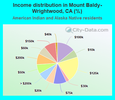 Income distribution in Mount Baldy-Wrightwood, CA (%)