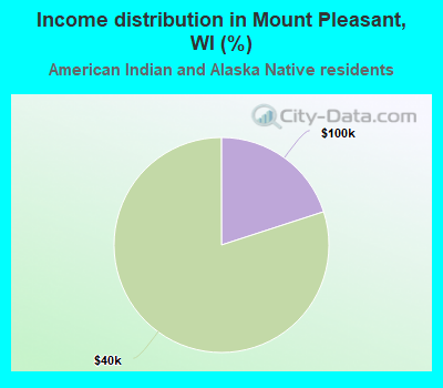 Income distribution in Mount Pleasant, WI (%)