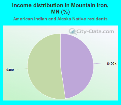 Income distribution in Mountain Iron, MN (%)