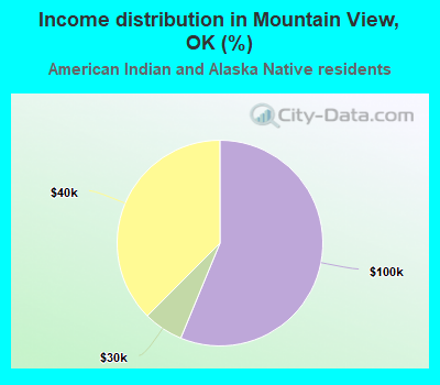 Income distribution in Mountain View, OK (%)