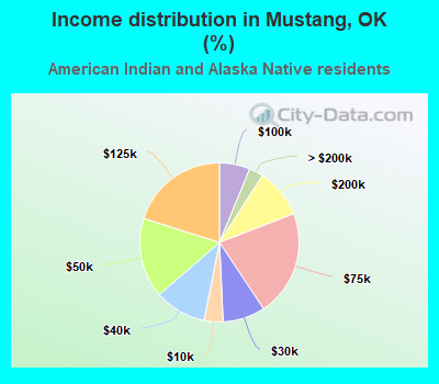 Income distribution in Mustang, OK (%)