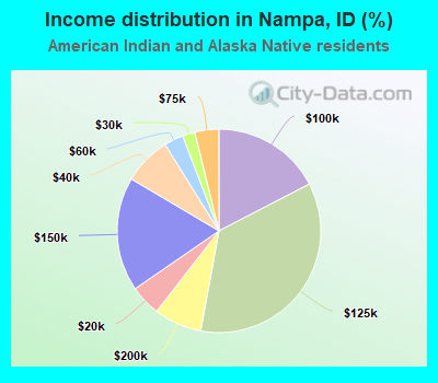 Income distribution in Nampa, ID (%)