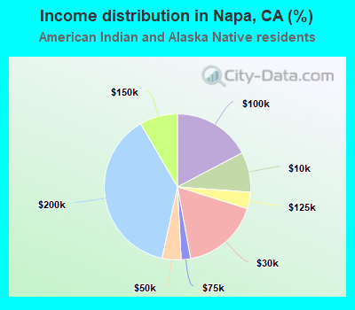 Income distribution in Napa, CA (%)