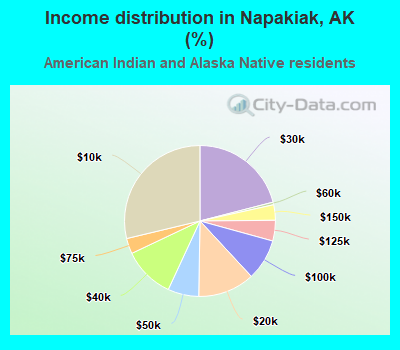 Income distribution in Napakiak, AK (%)