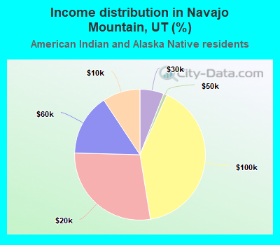 Income distribution in Navajo Mountain, UT (%)