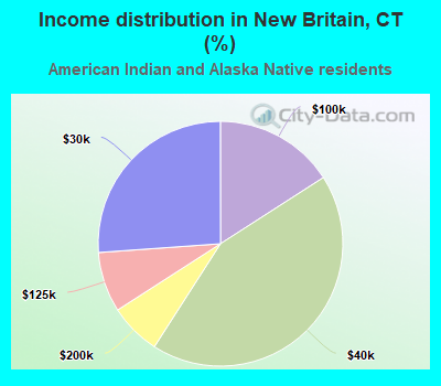 Income distribution in New Britain, CT (%)