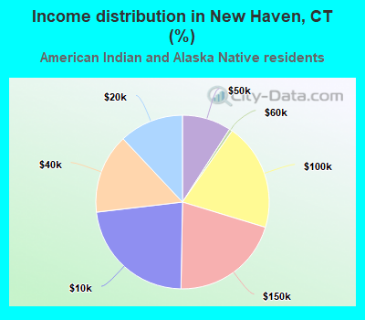 Income distribution in New Haven, CT (%)