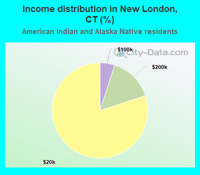 Income distribution in New London, CT (%)