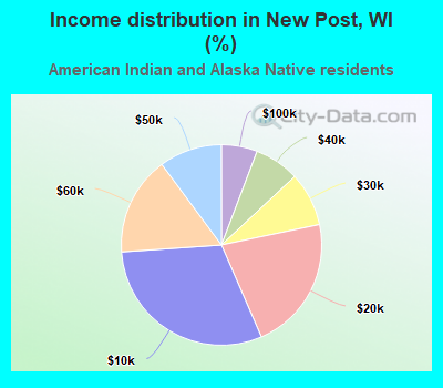 Income distribution in New Post, WI (%)