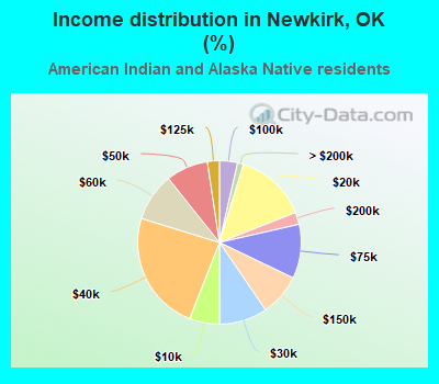 Income distribution in Newkirk, OK (%)