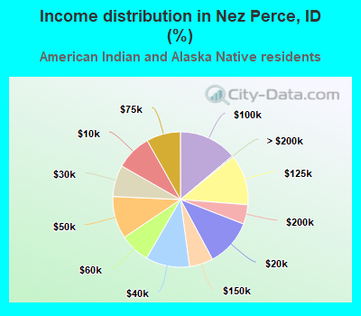 Income distribution in Nez Perce, ID (%)