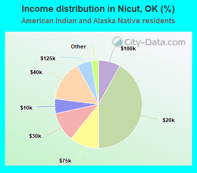 Income distribution in Nicut, OK (%)