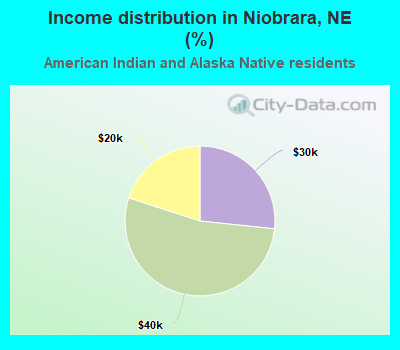 Income distribution in Niobrara, NE (%)