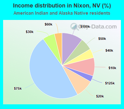Income distribution in Nixon, NV (%)