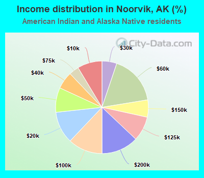 Income distribution in Noorvik, AK (%)