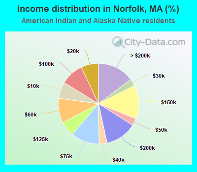 Income distribution in Norfolk, MA (%)