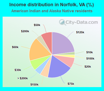 Income distribution in Norfolk, VA (%)