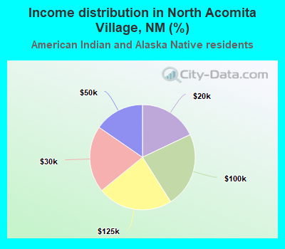Income distribution in North Acomita Village, NM (%)