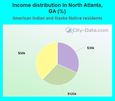 Income distribution in North Atlanta, GA (%)