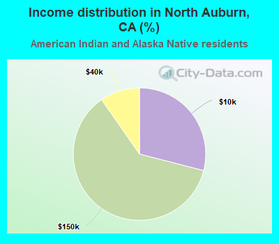 Income distribution in North Auburn, CA (%)