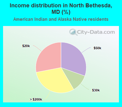 Income distribution in North Bethesda, MD (%)