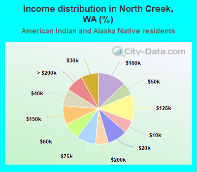 Income distribution in North Creek, WA (%)