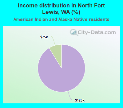 Income distribution in North Fort Lewis, WA (%)