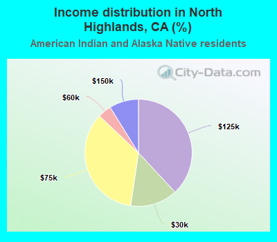 Income distribution in North Highlands, CA (%)