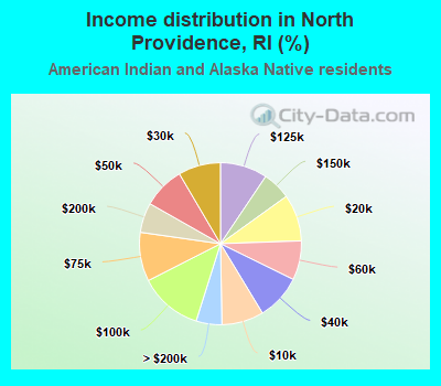 Income distribution in North Providence, RI (%)