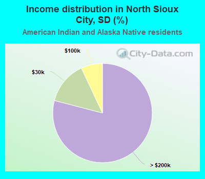 Income distribution in North Sioux City, SD (%)