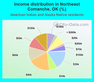 Income distribution in Northeast Comanche, OK (%)