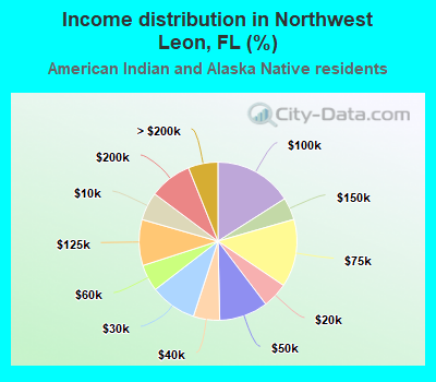 Income distribution in Northwest Leon, FL (%)