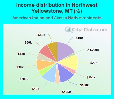 Income distribution in Northwest Yellowstone, MT (%)