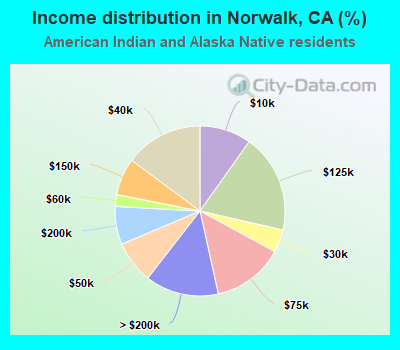 Income distribution in Norwalk, CA (%)