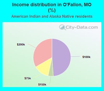 Income distribution in O'Fallon, MO (%)