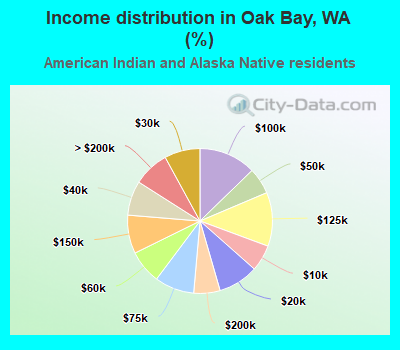 Income distribution in Oak Bay, WA (%)