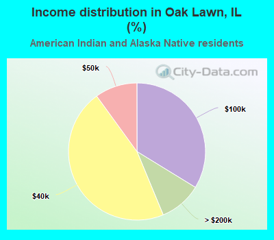 Income distribution in Oak Lawn, IL (%)