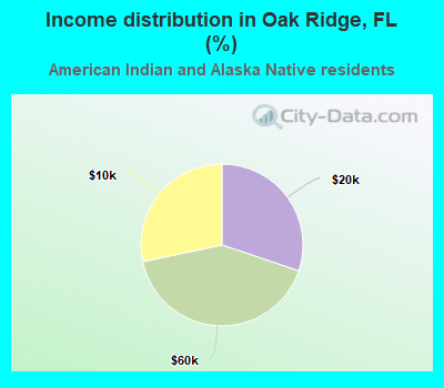 Income distribution in Oak Ridge, FL (%)