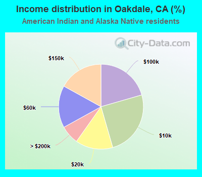 Income distribution in Oakdale, CA (%)